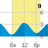 Cape Henry Lighthouse tide chart for Friday, August 9, 2024