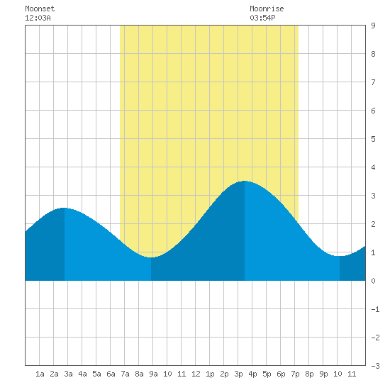 Cape Henry Lighthouse tide chart for Thursday, September 12, 2024
