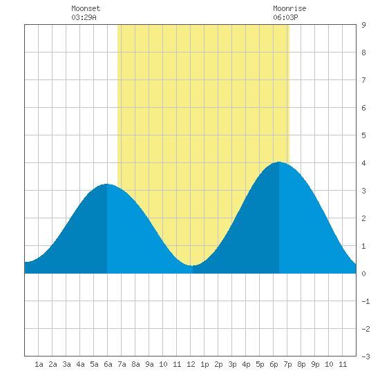 Cape Henry Lighthouse tide chart for Sunday, September 15, 2024