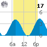 Cape Henry Lighthouse tide chart for Tuesday, September 17, 2024