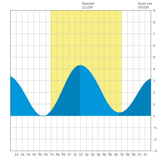 Cape Henry Lighthouse tide chart for Sunday, September 22, 2024
