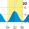 Cape Henry Lighthouse tide chart for Sunday, September 22, 2024
