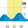 Cape Henry Lighthouse tide chart for Thursday, September 26, 2024