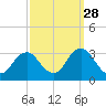 Cape Henry Lighthouse tide chart for Saturday, September 28, 2024