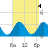 Cape Henry Lighthouse tide chart for Wednesday, September 4, 2024