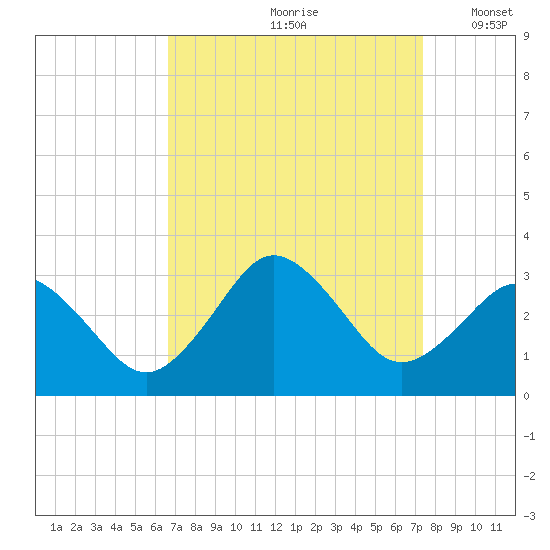 Cape Henry Lighthouse tide chart for Sunday, September 8, 2024