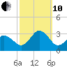 Cape Henry Lighthouse tide chart for Thursday, October 10, 2024