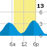 Cape Henry Lighthouse tide chart for Sunday, October 13, 2024