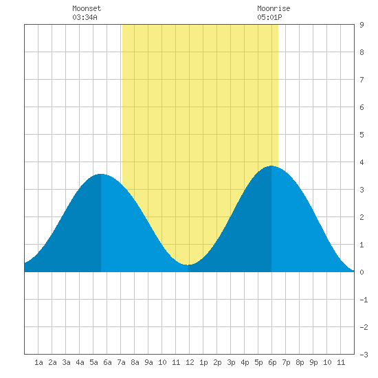 Cape Henry Lighthouse tide chart for Monday, October 14, 2024