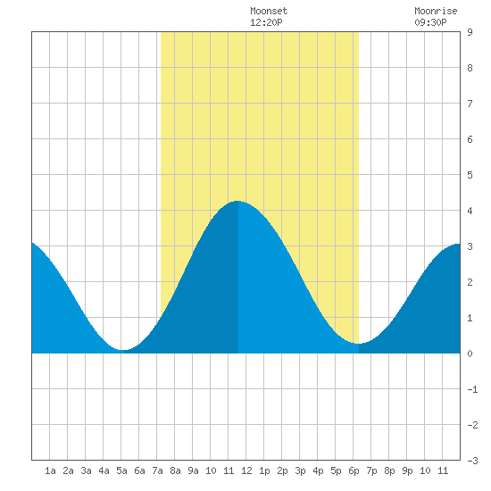 Cape Henry Lighthouse tide chart for Monday, October 21, 2024