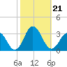 Cape Henry Lighthouse tide chart for Monday, October 21, 2024