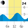 Cape Henry Lighthouse tide chart for Thursday, October 24, 2024
