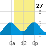 Cape Henry Lighthouse tide chart for Sunday, October 27, 2024