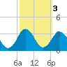 Cape Henry Lighthouse tide chart for Thursday, October 3, 2024