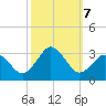 Cape Henry Lighthouse tide chart for Monday, October 7, 2024