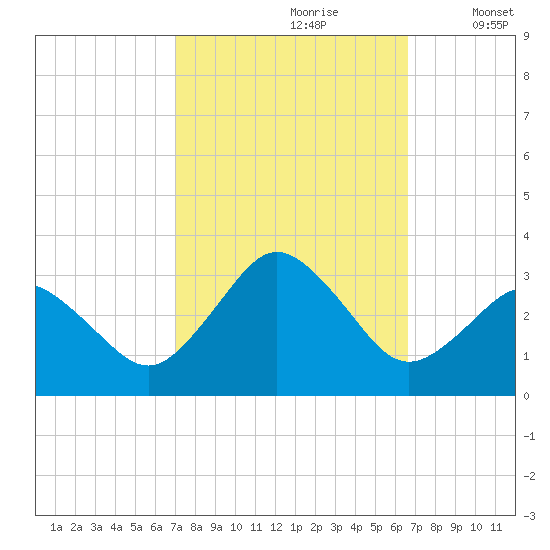 Cape Henry Lighthouse tide chart for Tuesday, October 8, 2024