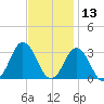 Cape Henry Lighthouse tide chart for Wednesday, November 13, 2024