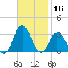 Cape Henry Lighthouse tide chart for Saturday, November 16, 2024