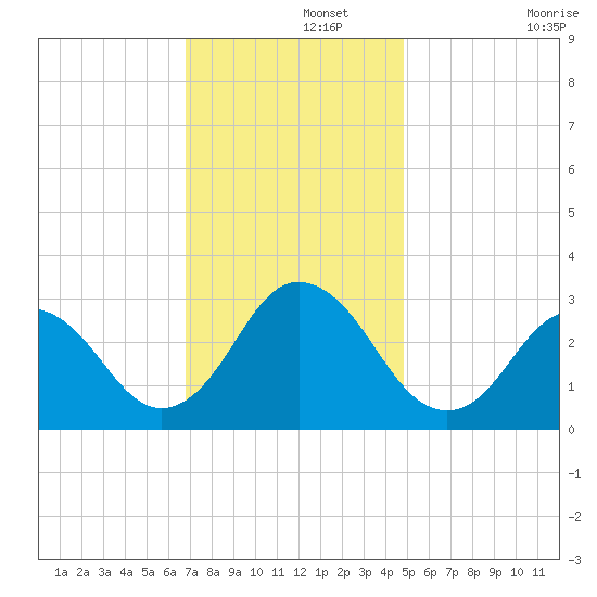 Cape Henry Lighthouse tide chart for Thursday, November 21, 2024