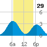 Cape Henry Lighthouse tide chart for Friday, November 29, 2024