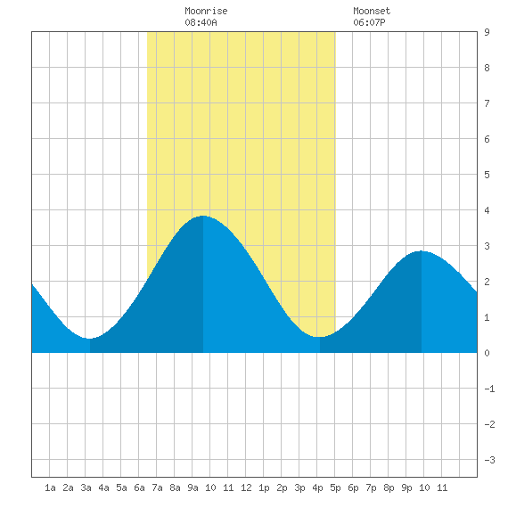 Cape Henry Lighthouse tide chart for Sunday, November 3, 2024