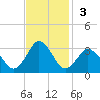 Cape Henry Lighthouse tide chart for Sunday, November 3, 2024