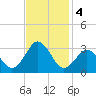 Cape Henry Lighthouse tide chart for Monday, November 4, 2024