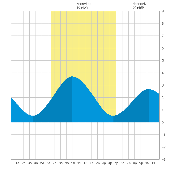 Cape Henry Lighthouse tide chart for Tuesday, November 5, 2024
