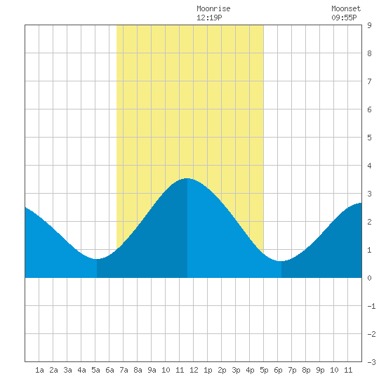 Cape Henry Lighthouse tide chart for Thursday, November 7, 2024