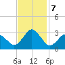 Cape Henry Lighthouse tide chart for Thursday, November 7, 2024