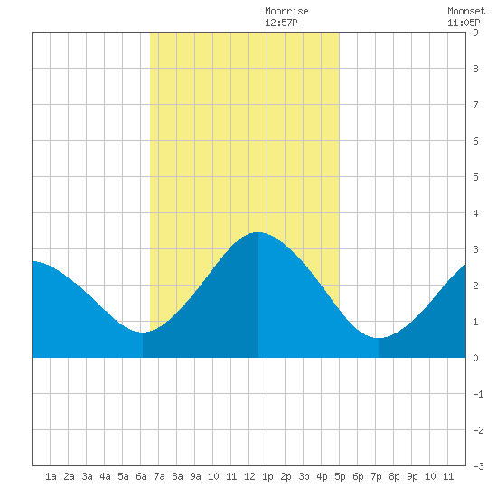 Cape Henry Lighthouse tide chart for Friday, November 8, 2024