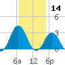Cape Henry Lighthouse tide chart for Saturday, December 14, 2024