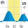 Cape Henry Lighthouse tide chart for Sunday, December 15, 2024