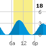 Cape Henry Lighthouse tide chart for Wednesday, December 18, 2024
