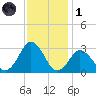 Cape Henry Lighthouse tide chart for Sunday, December 1, 2024