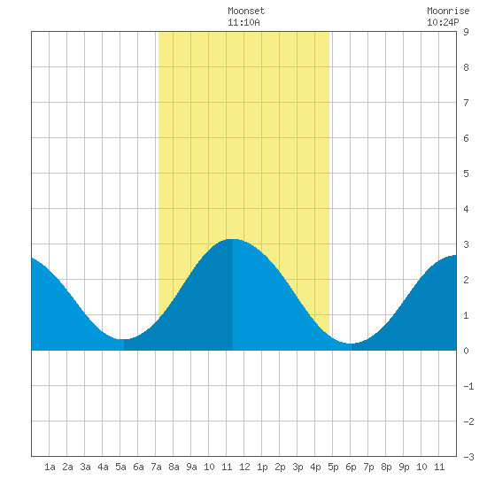 Cape Henry Lighthouse tide chart for Friday, December 20, 2024