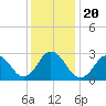 Cape Henry Lighthouse tide chart for Friday, December 20, 2024