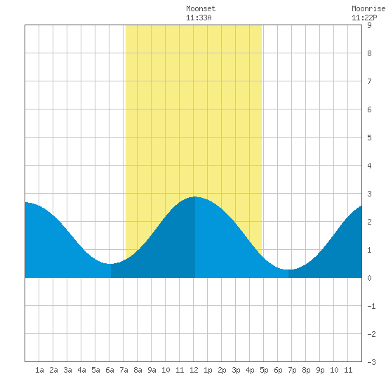 Cape Henry Lighthouse tide chart for Saturday, December 21, 2024
