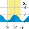 Cape Henry Lighthouse tide chart for Saturday, December 21, 2024