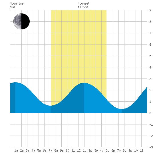 Cape Henry Lighthouse tide chart for Sunday, December 22, 2024