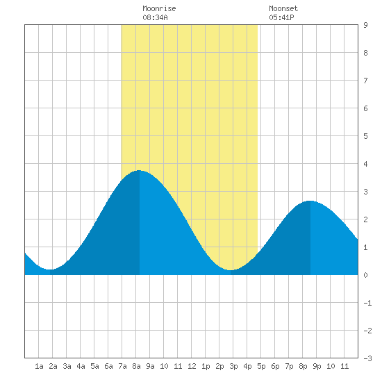 Cape Henry Lighthouse tide chart for Monday, December 2, 2024