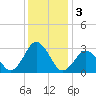 Cape Henry Lighthouse tide chart for Tuesday, December 3, 2024