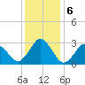 Cape Henry Lighthouse tide chart for Friday, December 6, 2024