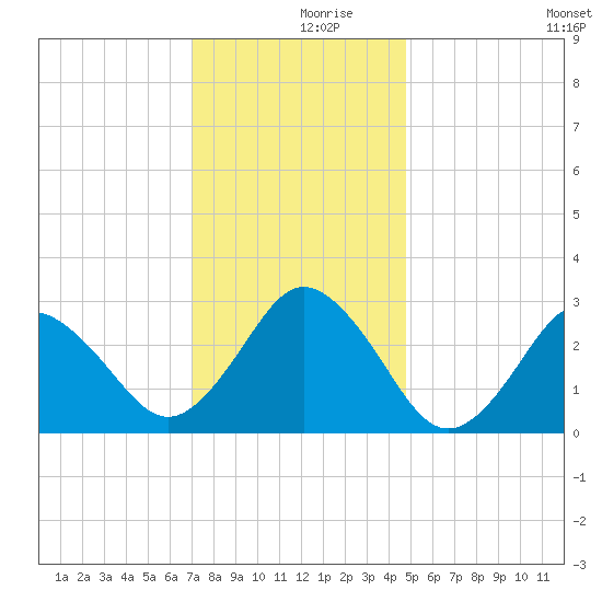 Cape Henry Lighthouse tide chart for Saturday, December 7, 2024