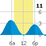 Cape Henry Lighthouse tide chart for Saturday, January 11, 2025