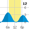 Cape Henry Lighthouse tide chart for Sunday, January 12, 2025