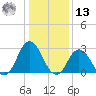 Cape Henry Lighthouse tide chart for Monday, January 13, 2025