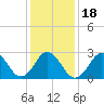 Cape Henry Lighthouse tide chart for Saturday, January 18, 2025