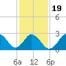 Cape Henry Lighthouse tide chart for Sunday, January 19, 2025