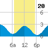 Cape Henry Lighthouse tide chart for Monday, January 20, 2025